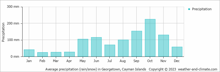 Average precipitation (rain/snow) in Georgetown, Cayman Islands   Copyright © 2023  weather-and-climate.com  