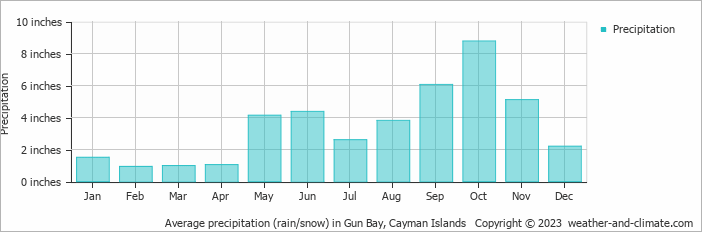Average precipitation (rain/snow) in Gun Bay, Cayman Islands   Copyright © 2023  weather-and-climate.com  