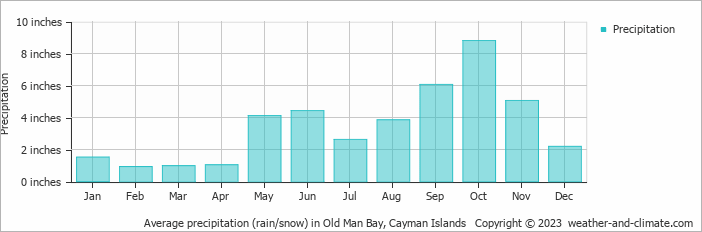Average precipitation (rain/snow) in Old Man Bay, Cayman Islands   Copyright © 2023  weather-and-climate.com  