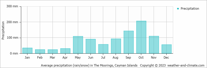 Average monthly rainfall, snow, precipitation in The Moorings, Cayman Islands