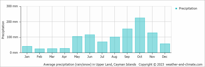 Average monthly rainfall, snow, precipitation in Upper Land, Cayman Islands