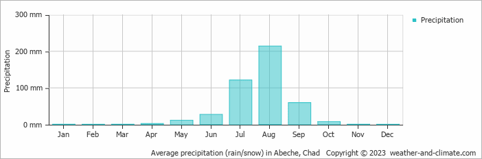 Average monthly rainfall, snow, precipitation in Abeche, 
