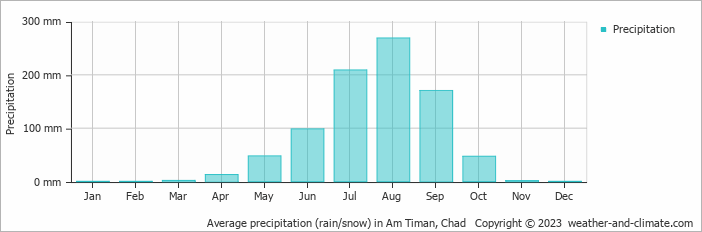 Average monthly rainfall, snow, precipitation in Am Timan, 