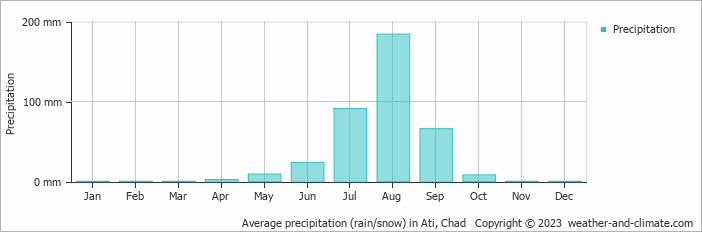 Average monthly rainfall, snow, precipitation in Ati, 