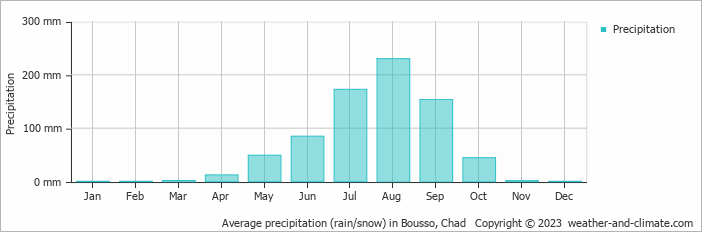 Average precipitation (rain/snow) in Bousso, Chad   Copyright © 2023  weather-and-climate.com  