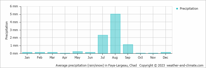 Average monthly rainfall, snow, precipitation in Faya-Largeau, Chad