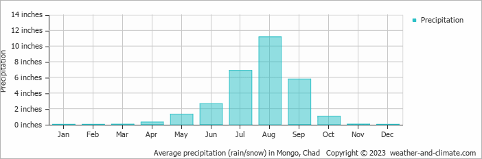 Average precipitation (rain/snow) in Mongo, Chad   Copyright © 2023  weather-and-climate.com  