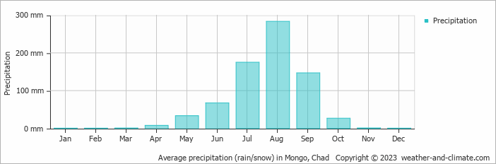 Average precipitation (rain/snow) in Mongo, Chad   Copyright © 2023  weather-and-climate.com  