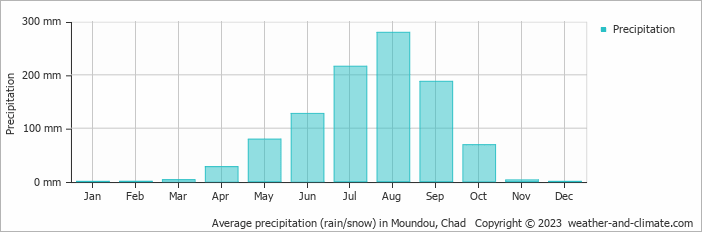 Average precipitation (rain/snow) in Moundou, Chad   Copyright © 2023  weather-and-climate.com  