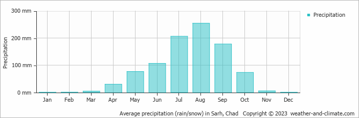 Average monthly rainfall, snow, precipitation in Sarh, 
