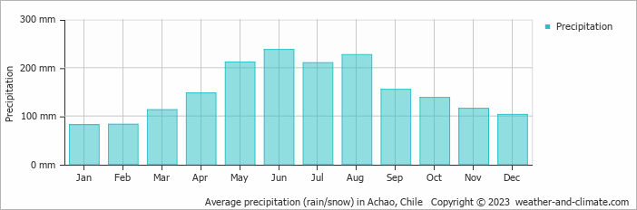 Average monthly rainfall, snow, precipitation in Achao, Chile