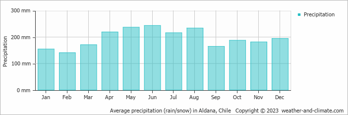 Average monthly rainfall, snow, precipitation in Aldana, Chile