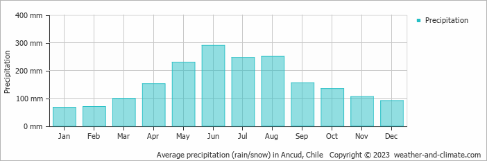 Average monthly rainfall, snow, precipitation in Ancud, 