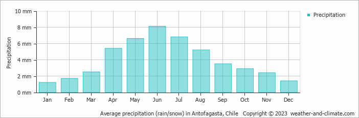 Average monthly rainfall, snow, precipitation in Antofagasta, 