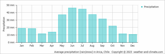 Average monthly rainfall, snow, precipitation in Arica, 