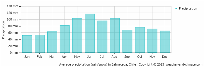 Average monthly rainfall, snow, precipitation in Balmaceda, 