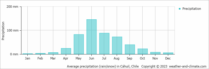 Average monthly rainfall, snow, precipitation in Cáhuil, Chile