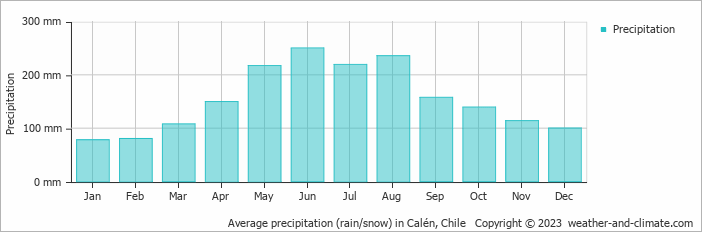 Average monthly rainfall, snow, precipitation in Calén, Chile