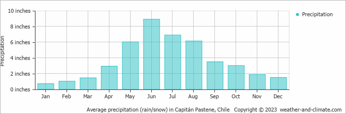 Climate Capit n Pastene Araucan a Averages Weather And Climate
