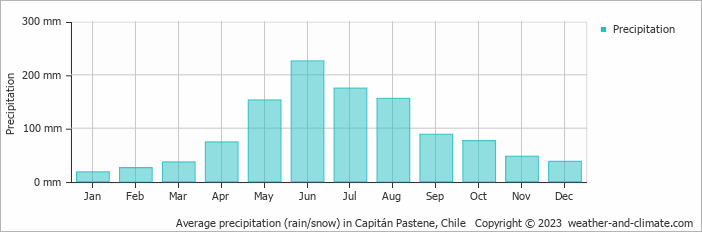 Average monthly rainfall, snow, precipitation in Capitán Pastene, Chile