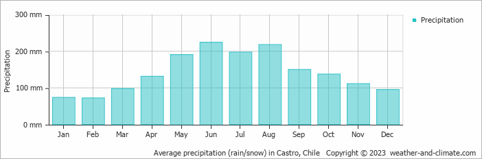 Average monthly rainfall, snow, precipitation in Castro, Chile