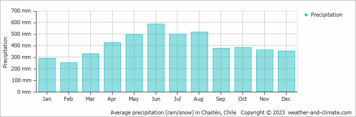 Average monthly rainfall, snow, precipitation in Chaitén, Chile