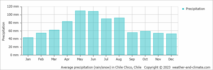Average monthly rainfall, snow, precipitation in Chile Chico, Chile