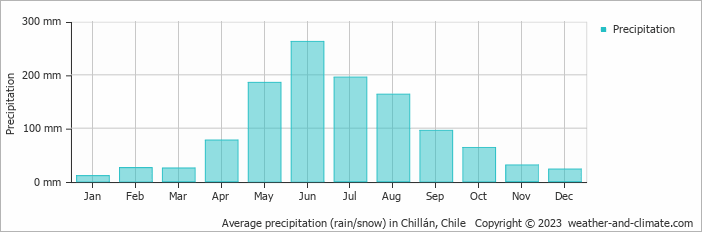 Average monthly rainfall, snow, precipitation in Chillán, Chile