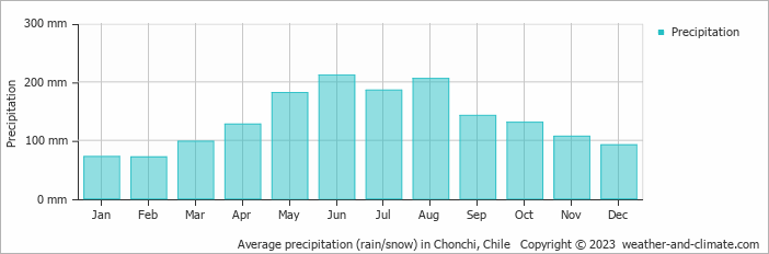 Average monthly rainfall, snow, precipitation in Chonchi, Chile