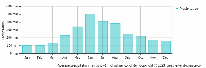 Average monthly rainfall, snow, precipitation in Choshuenco, Chile