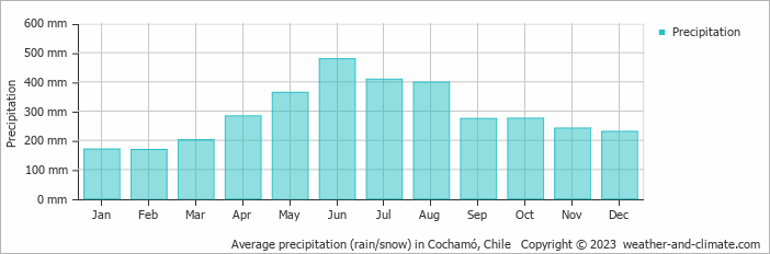 Average monthly rainfall, snow, precipitation in Cochamó, Chile