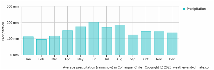 Average monthly rainfall, snow, precipitation in Coihaique, 