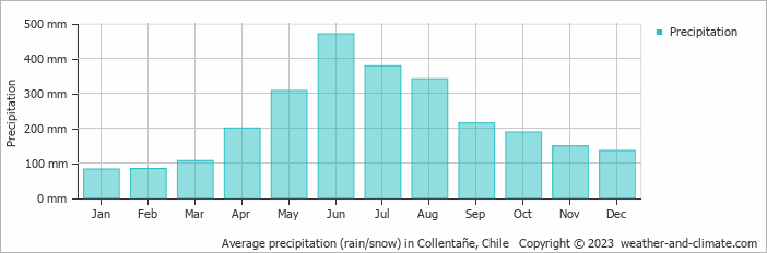 Average monthly rainfall, snow, precipitation in Collentañe, Chile