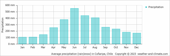 Average monthly rainfall, snow, precipitation in Coñaripe, Chile
