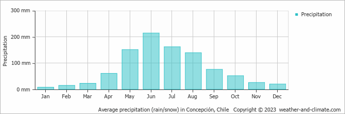 Average monthly rainfall, snow, precipitation in Concepción, Chile