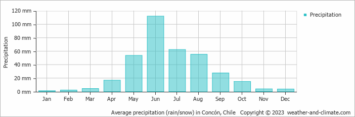 Average monthly rainfall, snow, precipitation in Concón, 
