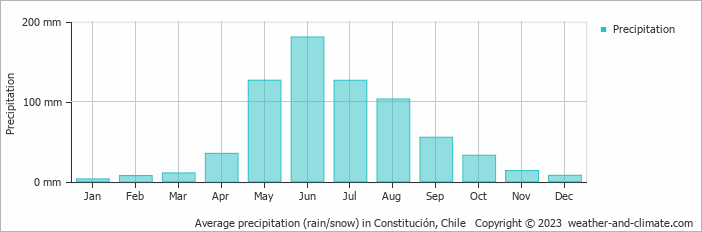 Average monthly rainfall, snow, precipitation in Constitución, Chile