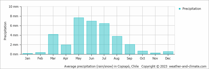 Average monthly rainfall, snow, precipitation in Copiapó, Chile