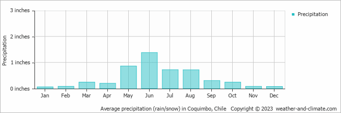 Climate And Average Monthly Weather In Coquimbo Coquimbo Region Chile