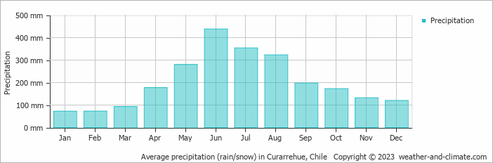 Average monthly rainfall, snow, precipitation in Curarrehue, 