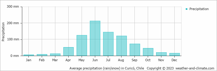 Average monthly rainfall, snow, precipitation in Curicó, Chile