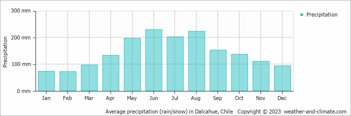 Average monthly rainfall, snow, precipitation in Dalcahue, Chile