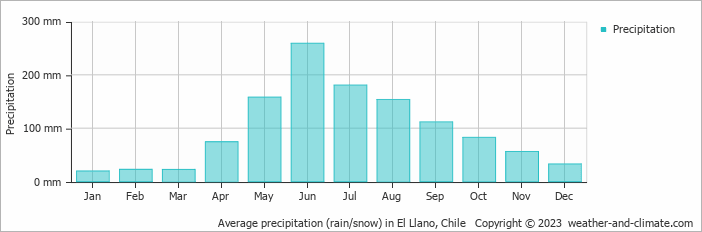 Average monthly rainfall, snow, precipitation in El Llano, Chile