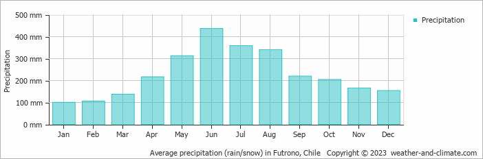 Average monthly rainfall, snow, precipitation in Futrono, Chile
