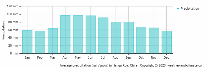 Average monthly rainfall, snow, precipitation in Hanga Roa, 
