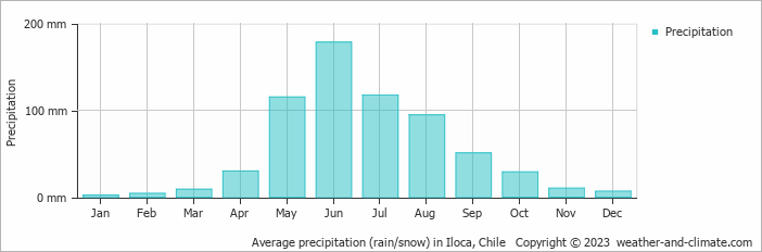 Average monthly rainfall, snow, precipitation in Iloca, Chile