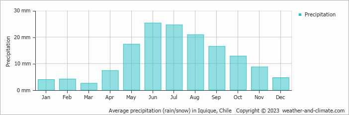 Average monthly rainfall, snow, precipitation in Iquique, Chile