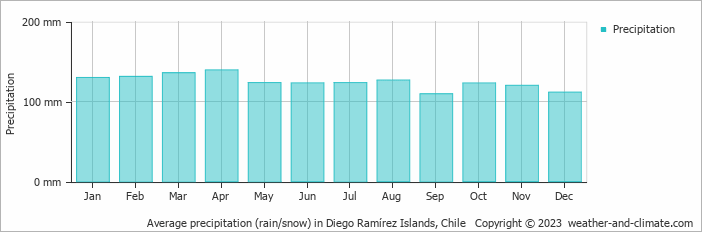 Average monthly rainfall, snow, precipitation in Diego Ramírez Islands, Chile