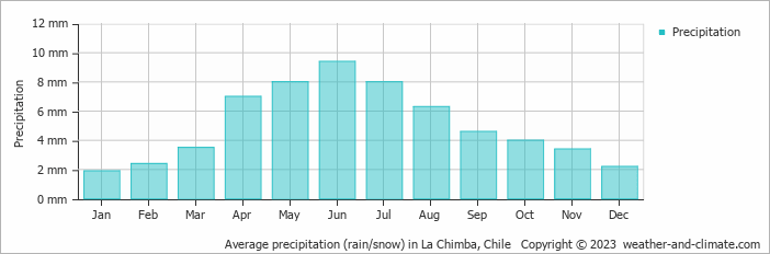 Average monthly rainfall, snow, precipitation in La Chimba, Chile