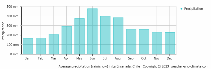 Average monthly rainfall, snow, precipitation in La Ensenada, Chile